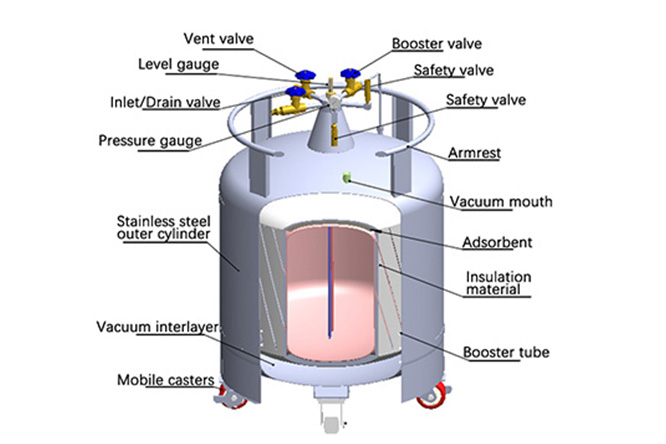 Self pressurized liquid nitrogen container